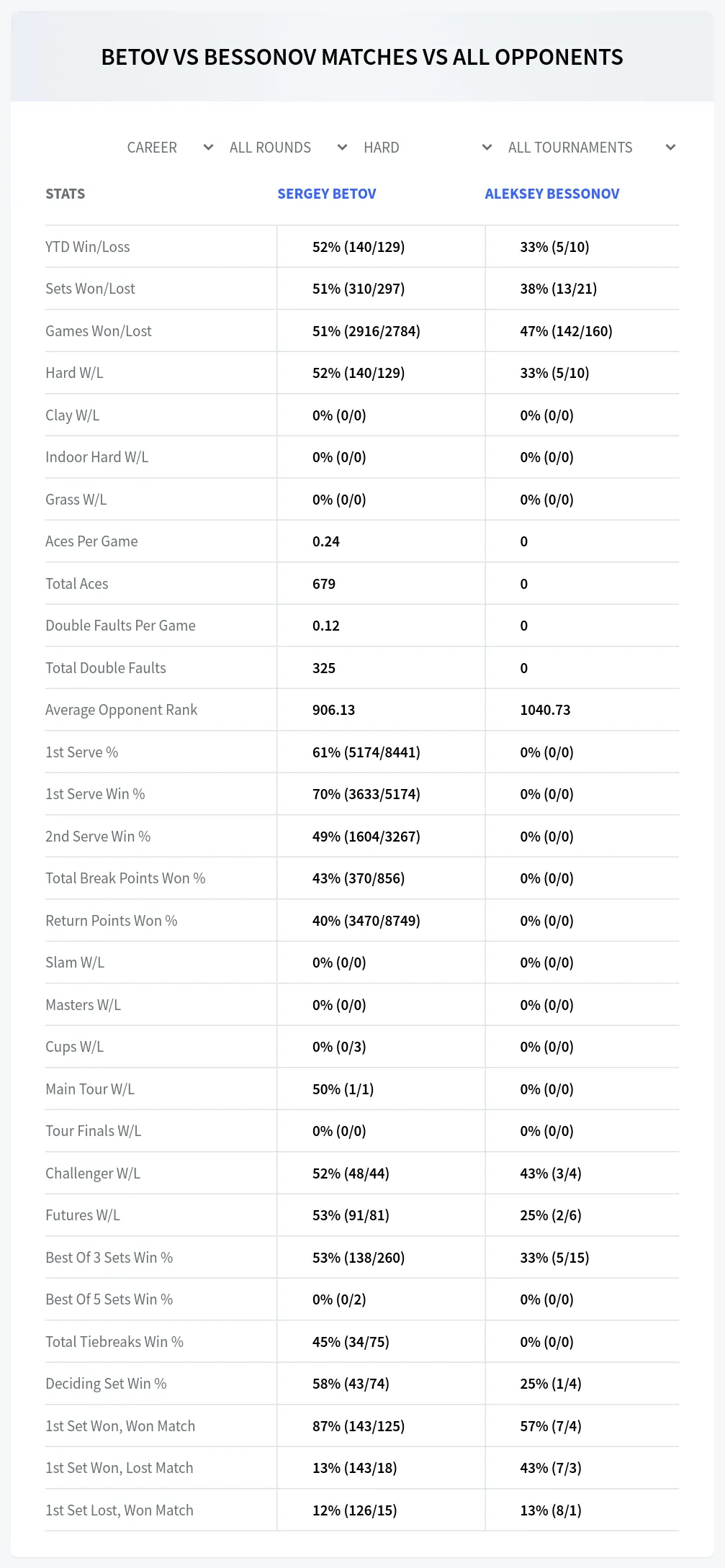 Sergey Betov Aleksey Bessonov Prediction Stats