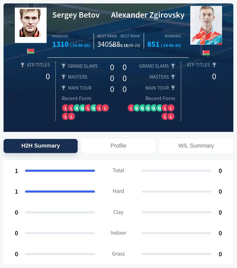 Betov Zgirovsky H2h Summary Stats