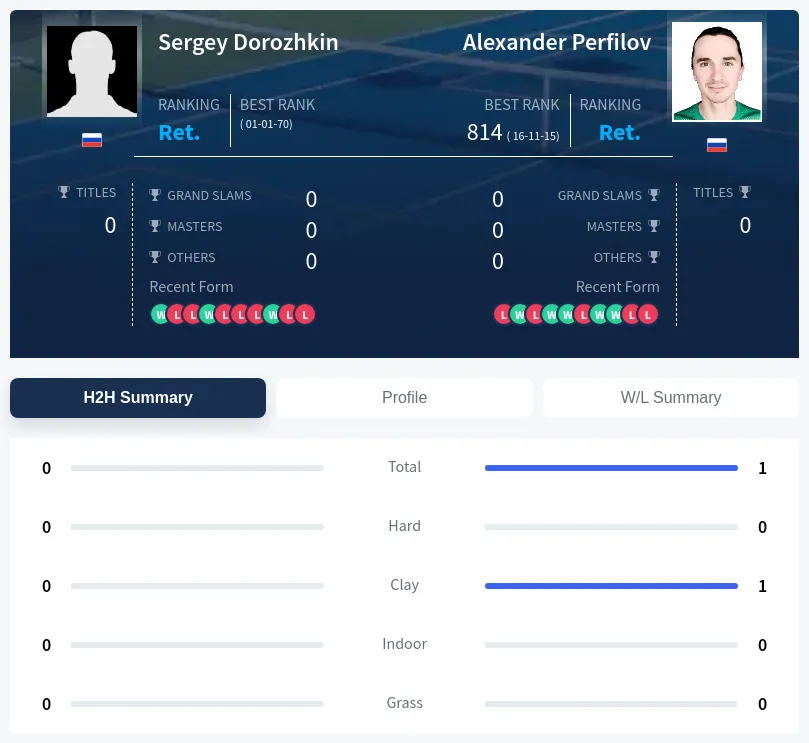 Perfilov Dorozhkin H2h Summary Stats