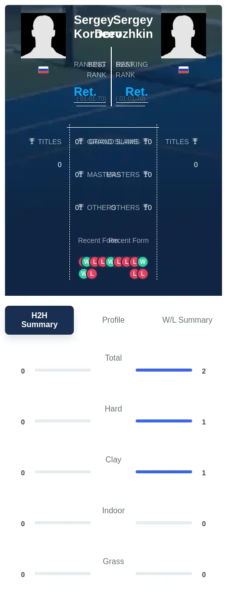 Dorozhkin Korneev H2h Summary Stats