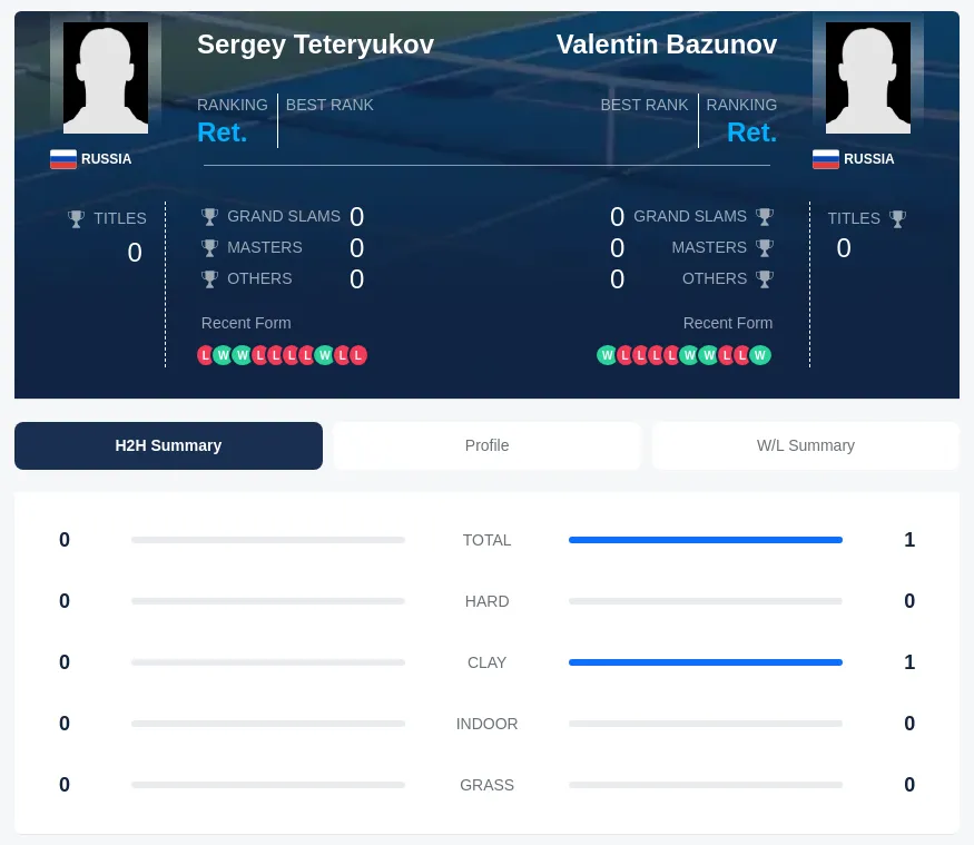 Bazunov Teteryukov H2h Summary Stats