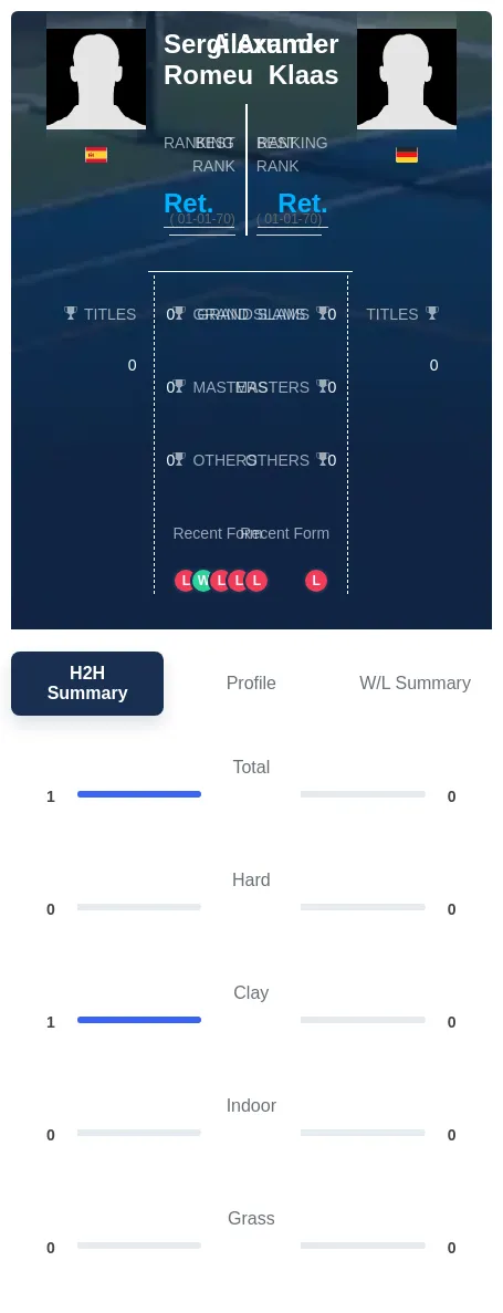 Klaas Arumi-Romeu H2h Summary Stats