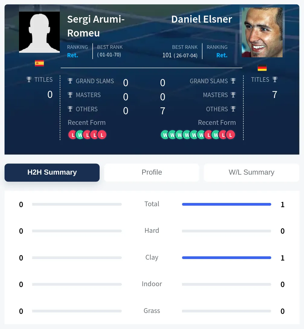 Elsner Arumi-Romeu H2h Summary Stats
