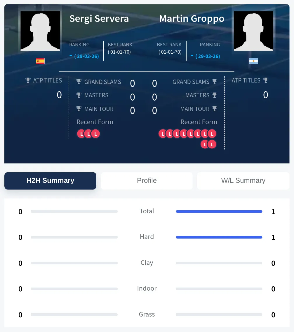 Groppo Servera H2h Summary Stats