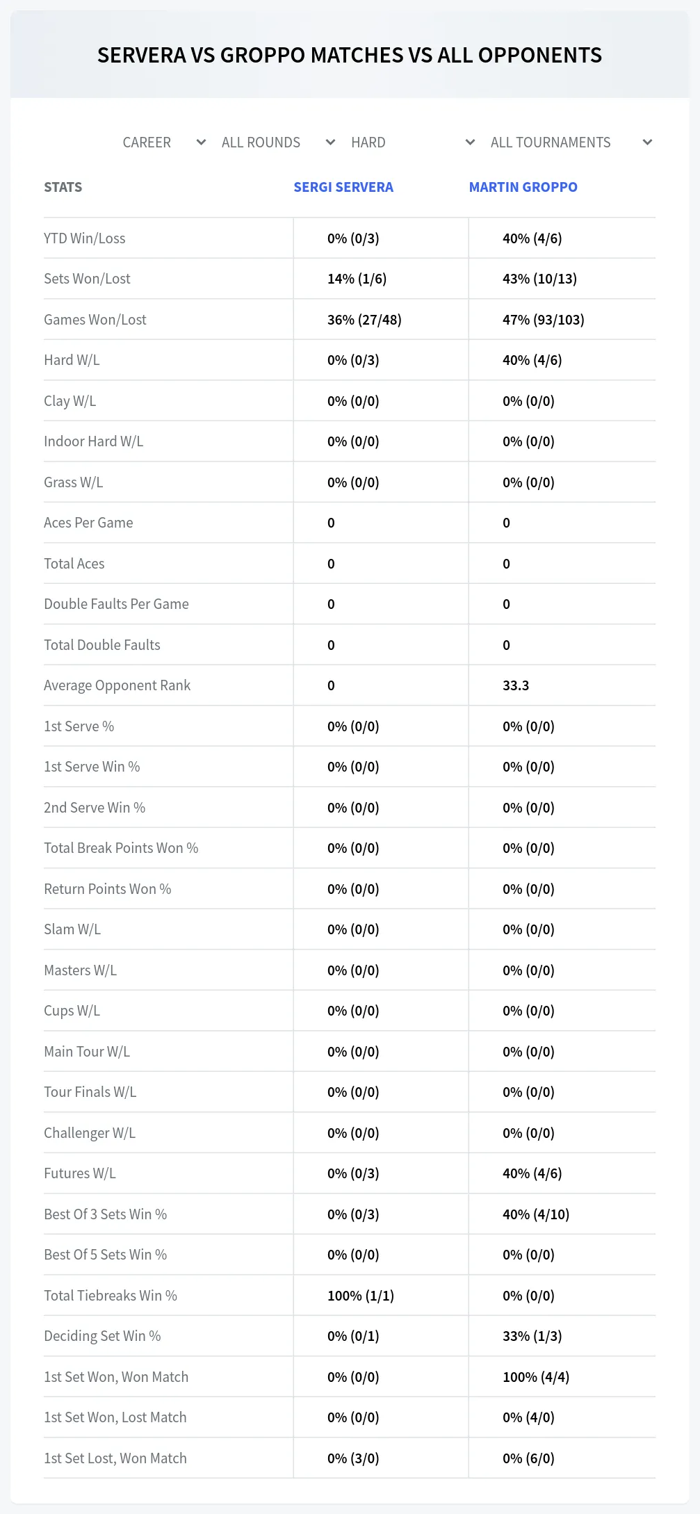 Martin Groppo Sergi Servera Prediction Stats