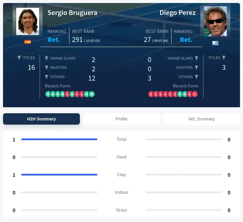 Bruguera Perez H2h Summary Stats