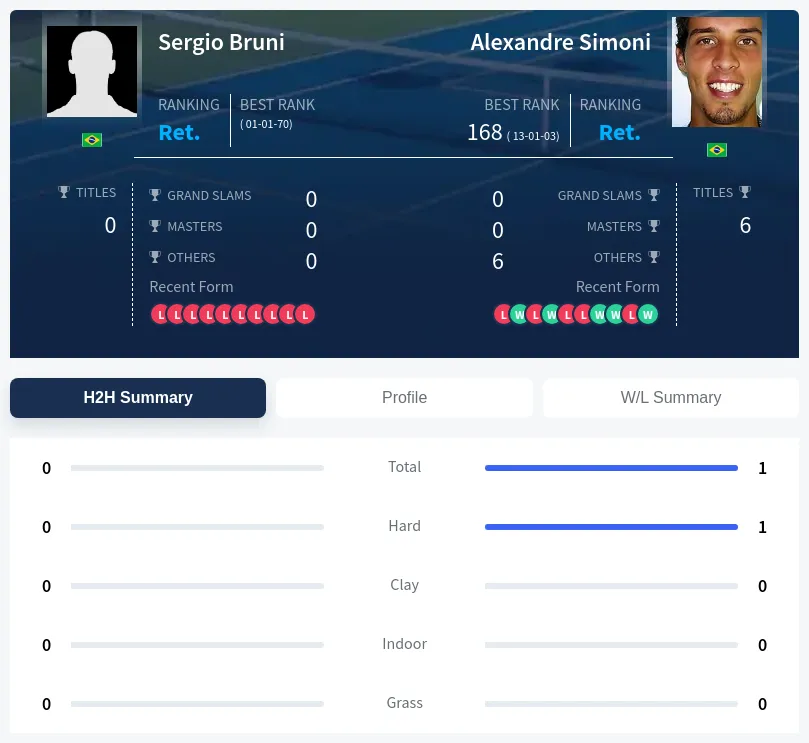 Bruni Simoni H2h Summary Stats