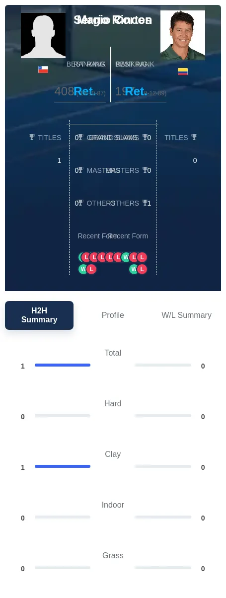 Cortes Rincon H2h Summary Stats