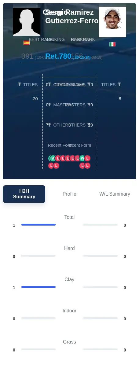 Gutierrez-Ferrol Ramirez H2h Summary Stats