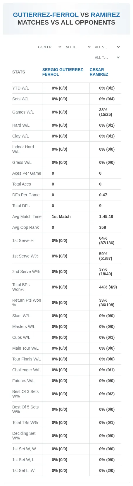 Sergio Gutierrez-Ferrol Cesar Ramirez Prediction Stats