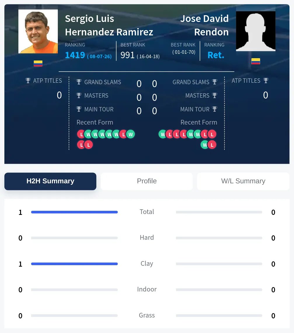Ramirez Rendon H2h Summary Stats
