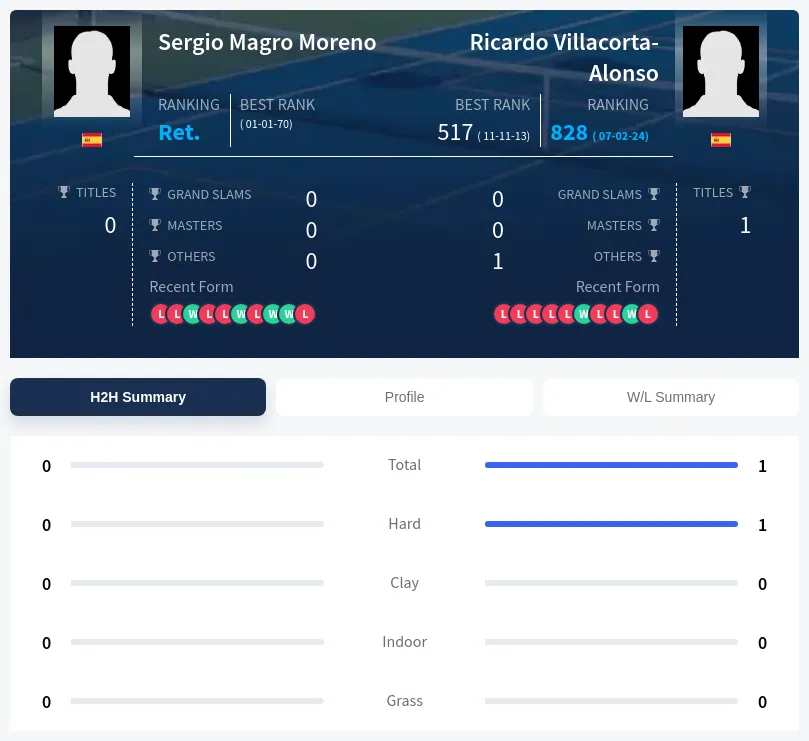 Moreno Villacorta-Alonso H2h Summary Stats