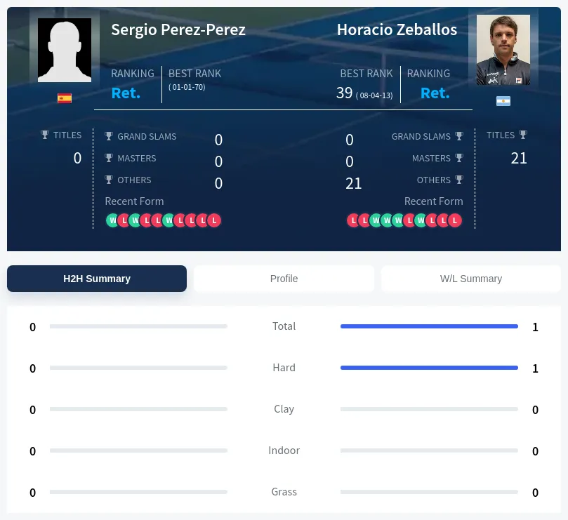 Perez-Perez Zeballos H2h Summary Stats