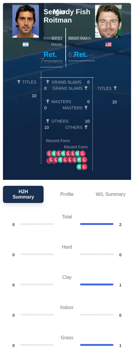 Fish Roitman H2h Summary Stats