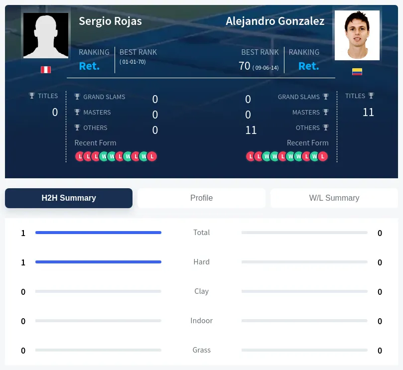 Rojas Gonzalez H2h Summary Stats