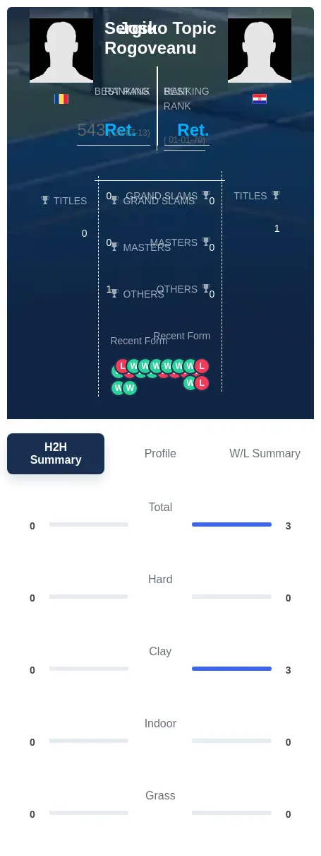 Topic Rogoveanu H2h Summary Stats