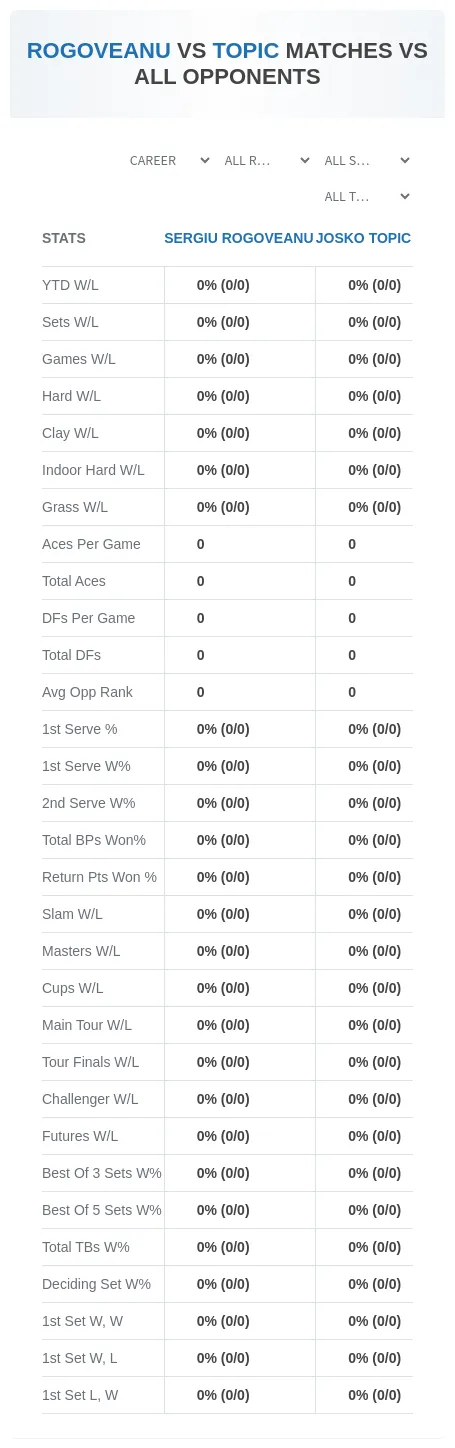 Josko Topic Sergiu Rogoveanu Prediction Stats