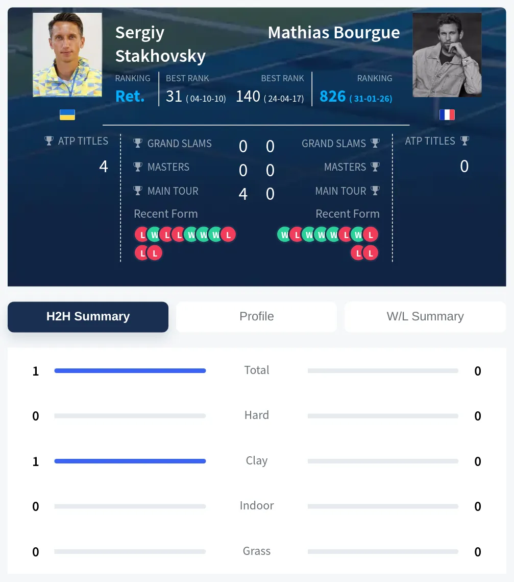 Stakhovsky Bourgue H2h Summary Stats