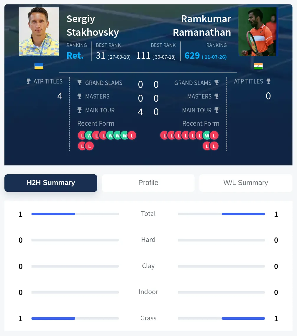 Stakhovsky Ramanathan H2h Summary Stats