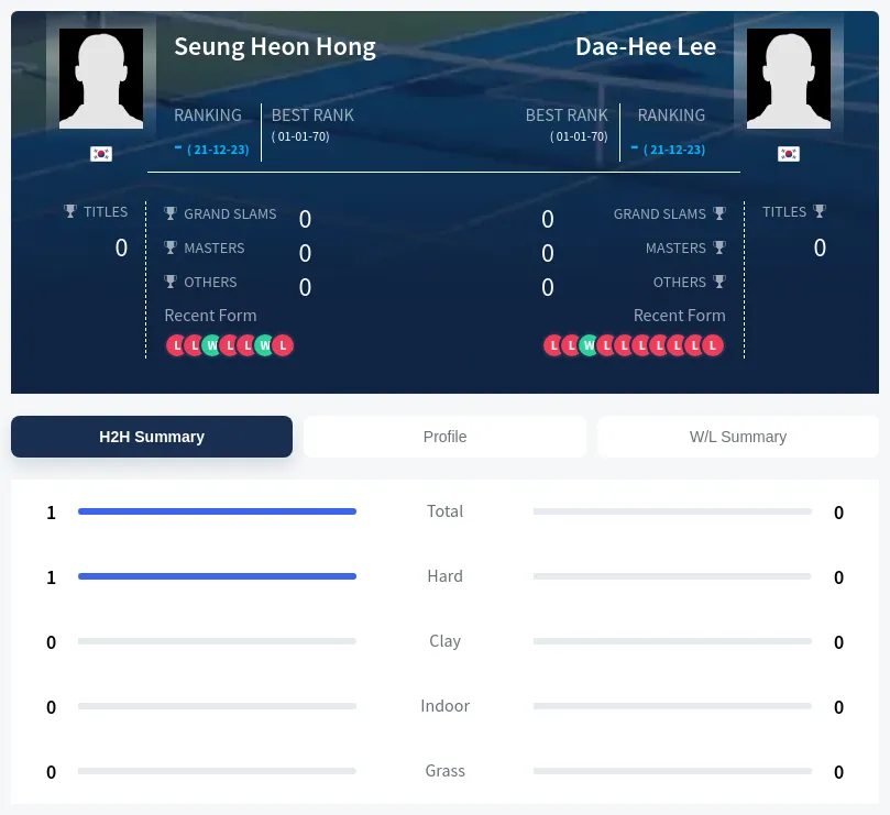 Hong Lee H2h Summary Stats