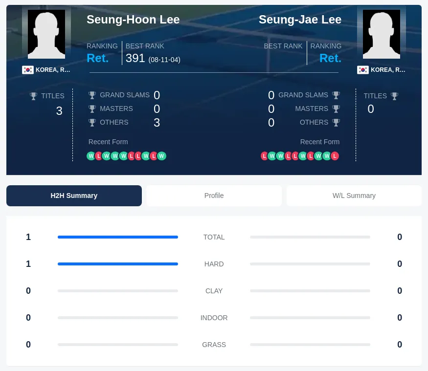 Lee Lee H2h Summary Stats