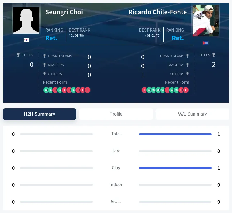 Choi Chile-Fonte H2h Summary Stats
