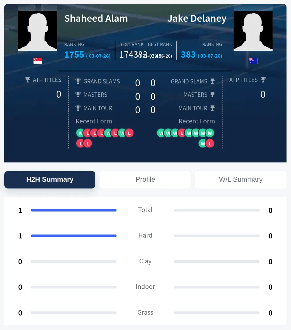 Alam Delaney H2h Summary Stats