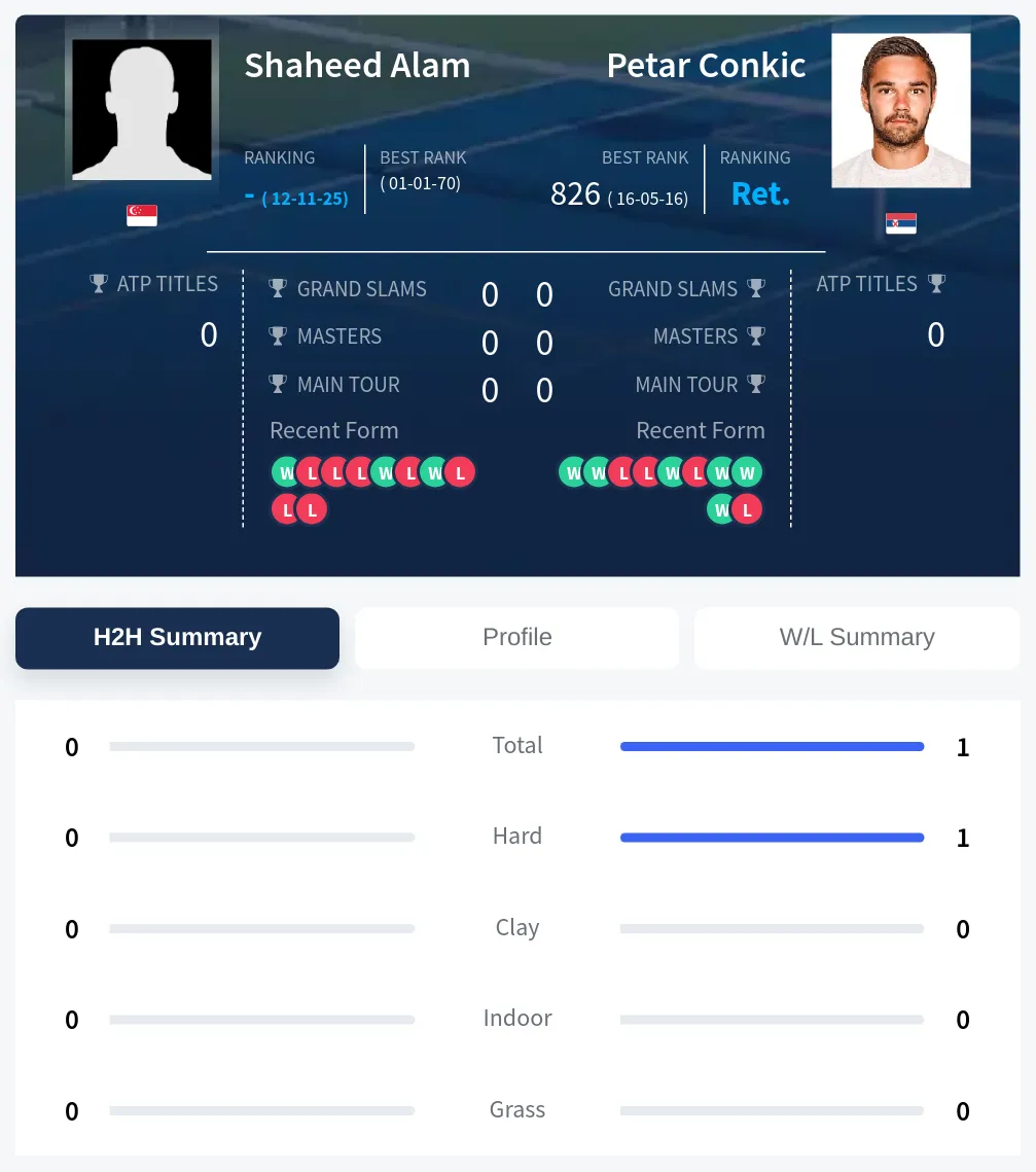 Alam Conkic H2h Summary Stats