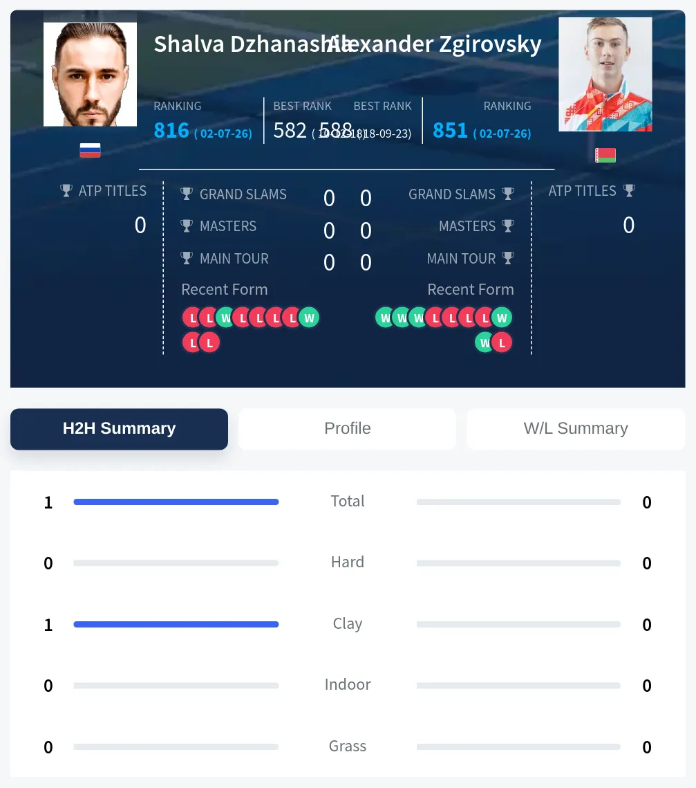 Dzhanashia Zgirovsky H2h Summary Stats