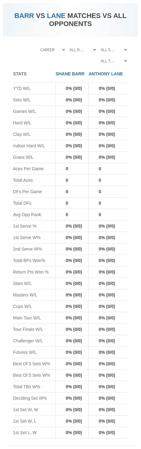 Shane Barr Anthony Lane Prediction Stats