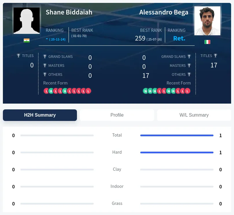 Biddaiah Bega H2h Summary Stats
