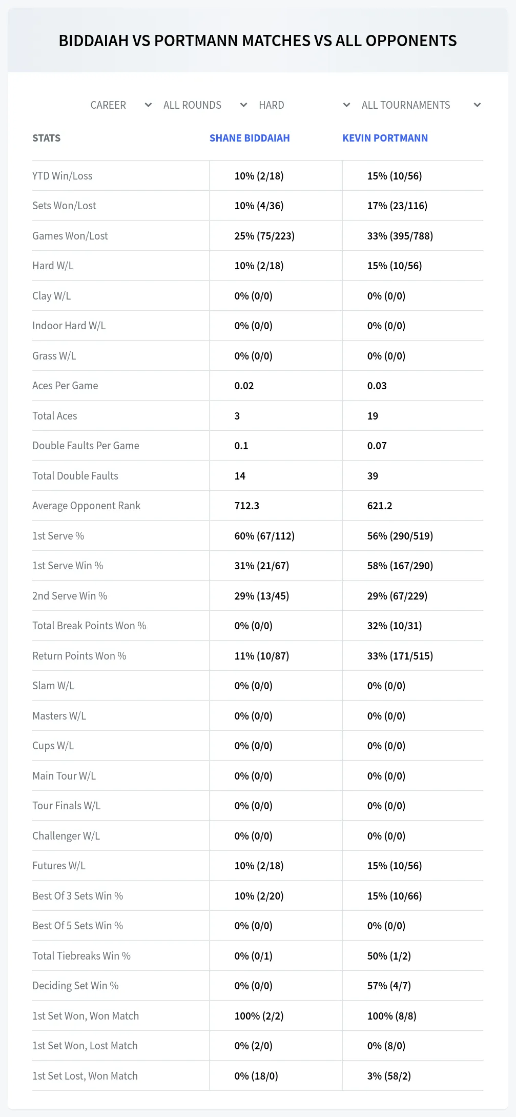 Shane Biddaiah Kevin Portmann Prediction Stats