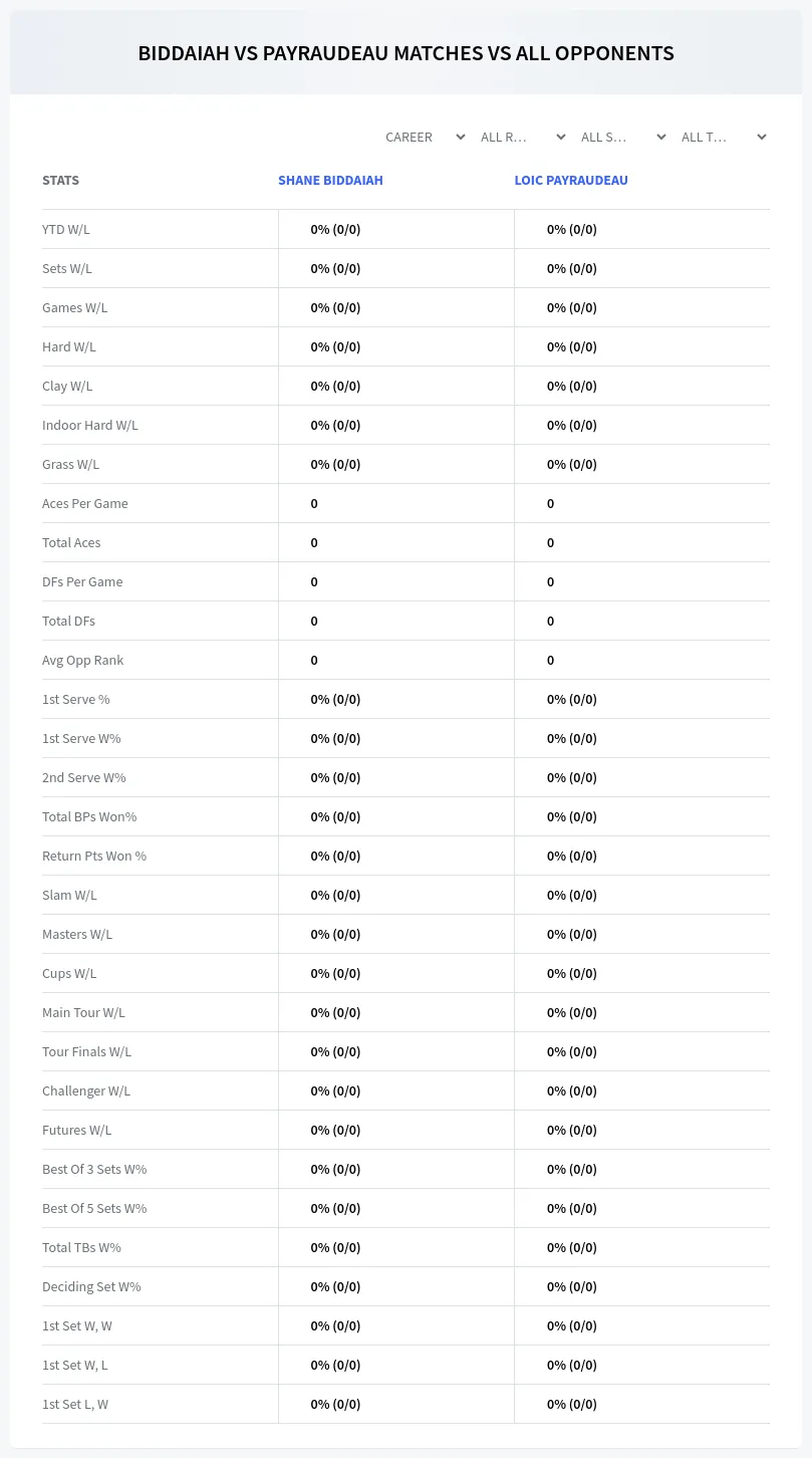 Shane Biddaiah Loic Payraudeau Prediction Stats