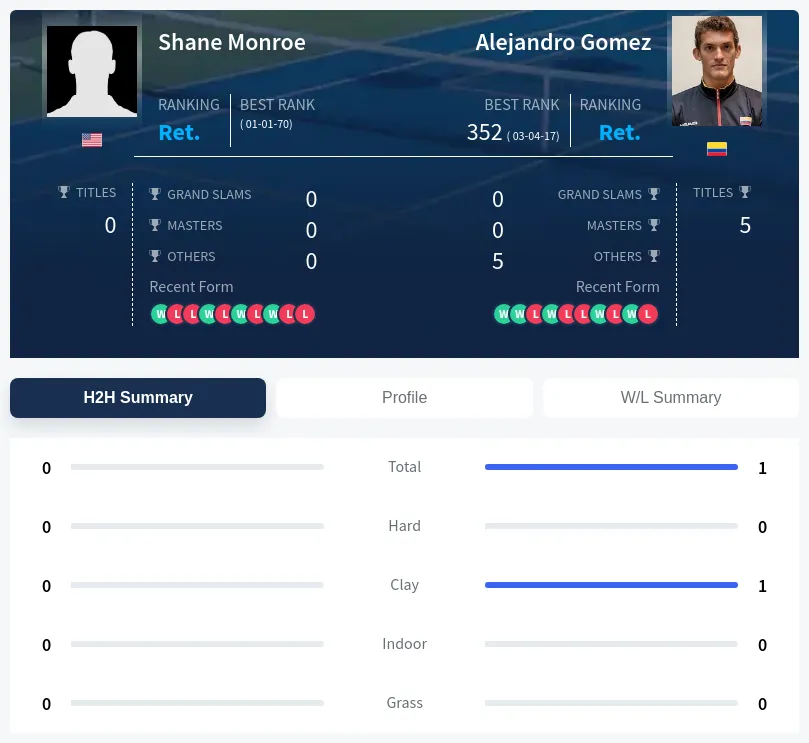 Monroe Gomez H2h Summary Stats