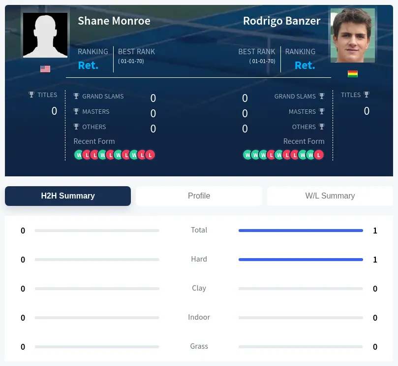 Monroe Banzer H2h Summary Stats