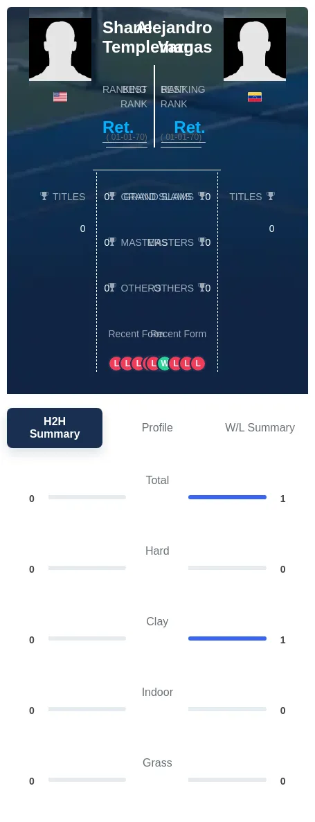 Vargas Templeman H2h Summary Stats