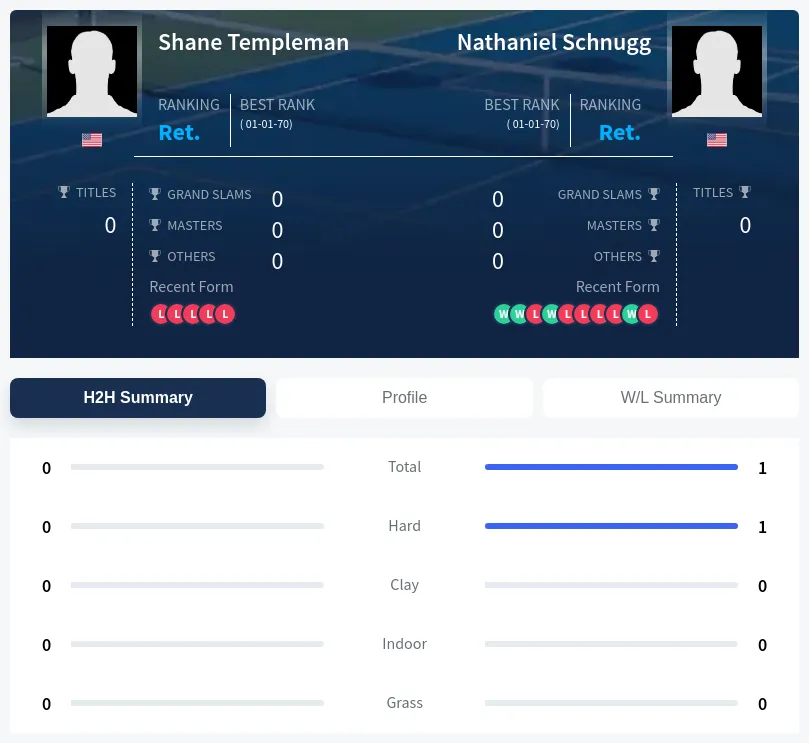 Schnugg Templeman H2h Summary Stats