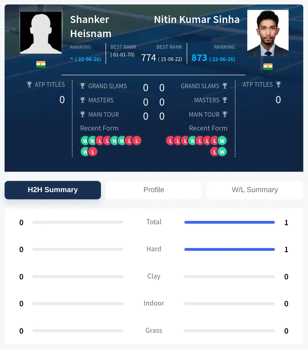 Heisnam Sinha H2h Summary Stats