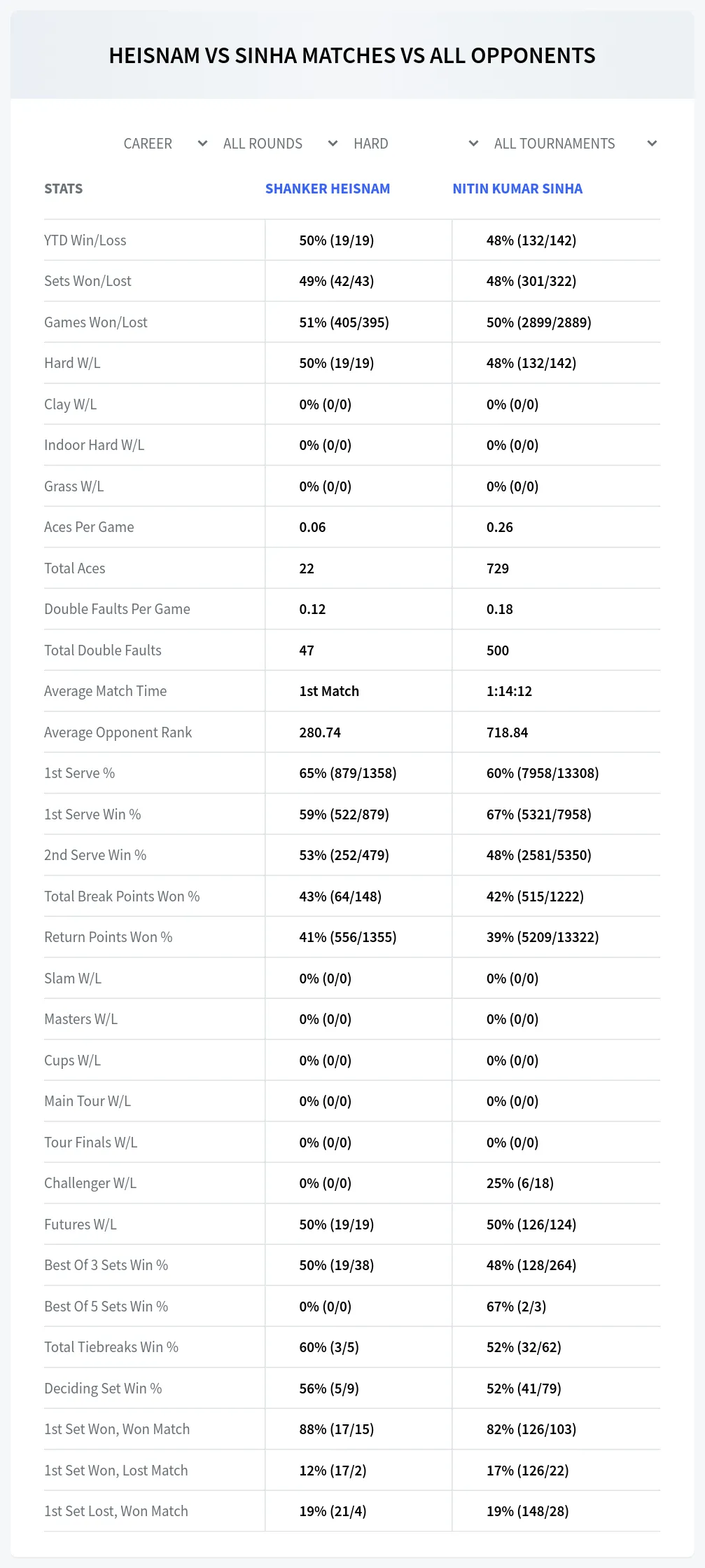Shanker Heisnam Nitin Kumar Sinha Prediction Stats