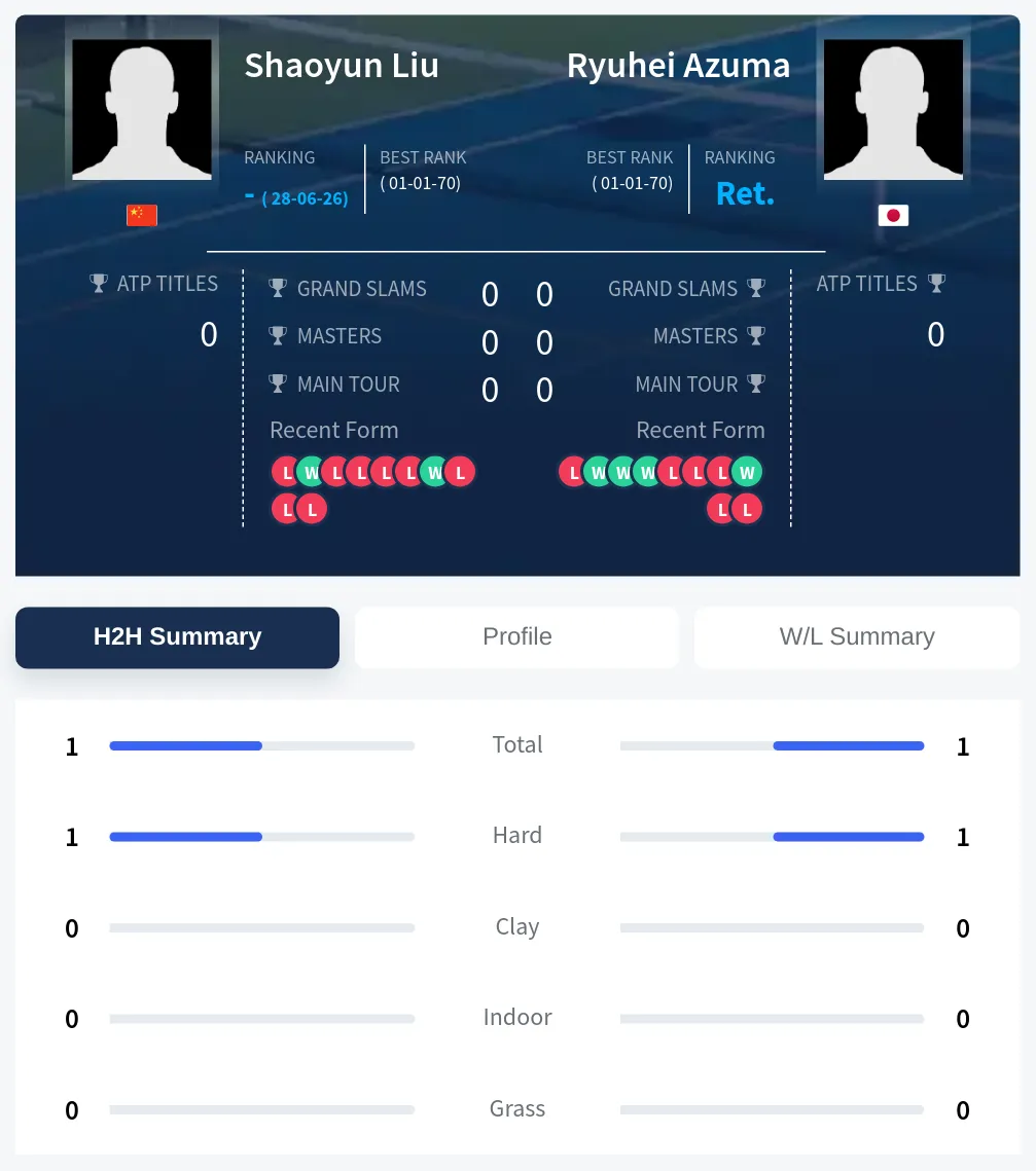 Liu Azuma H2h Summary Stats