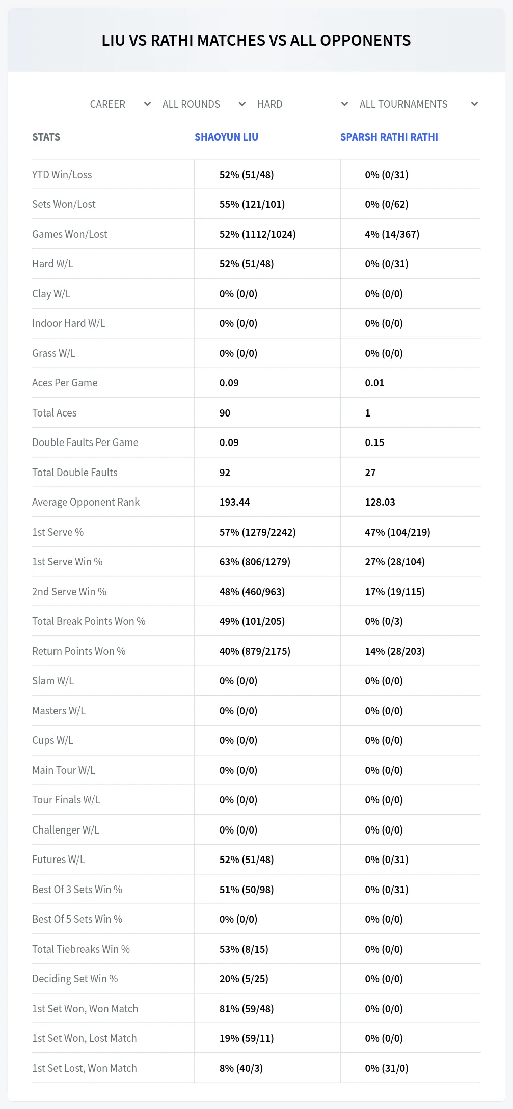 Sparsh Rathi Rathi Shaoyun Liu Prediction Stats