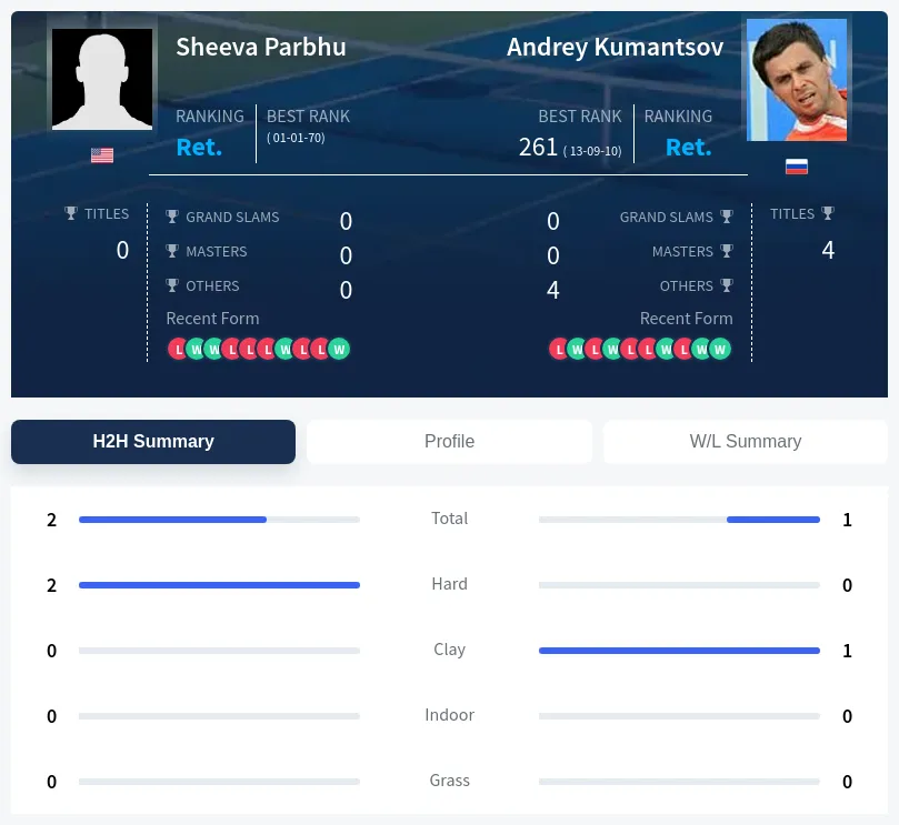Parbhu Kumantsov H2h Summary Stats