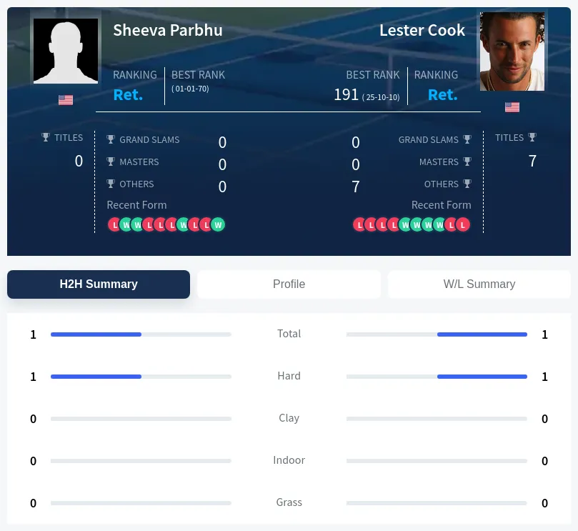 Parbhu Cook H2h Summary Stats