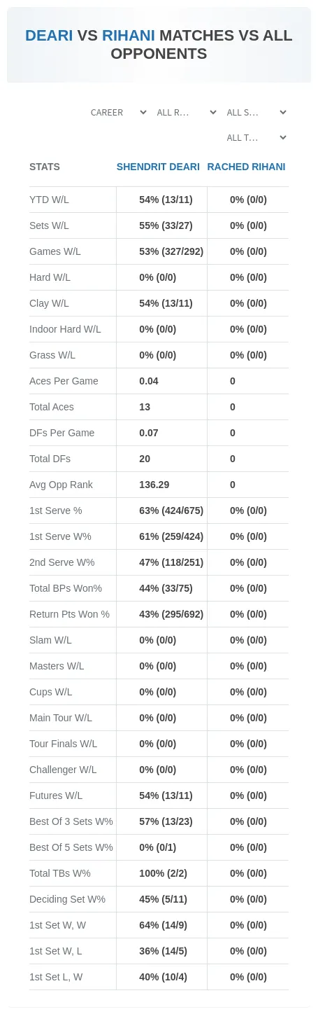 Rached Rihani Shendrit Deari Prediction Stats