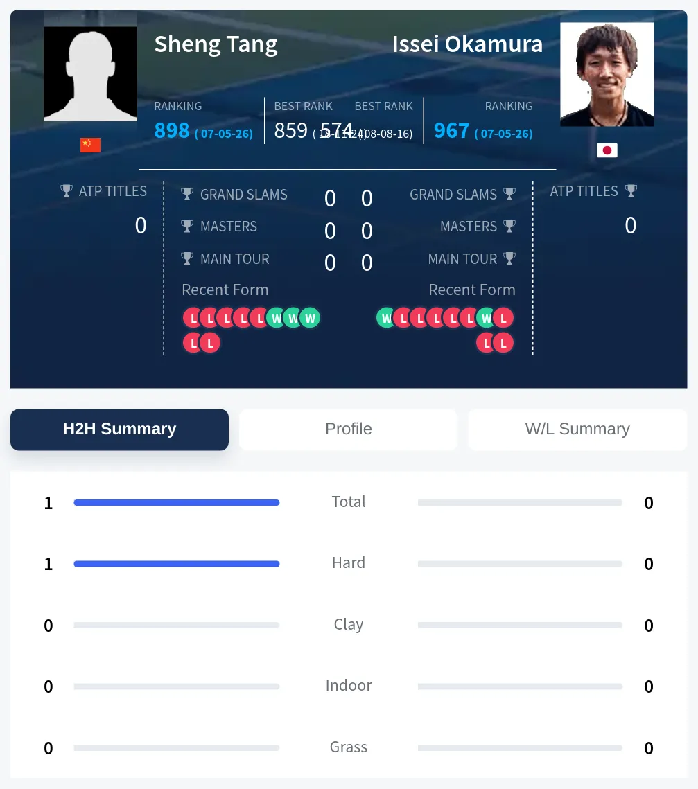 Tang Okamura H2h Summary Stats