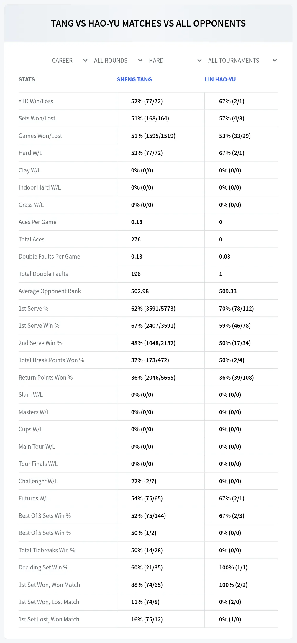 Sheng Tang Lin Hao-Yu Prediction Stats