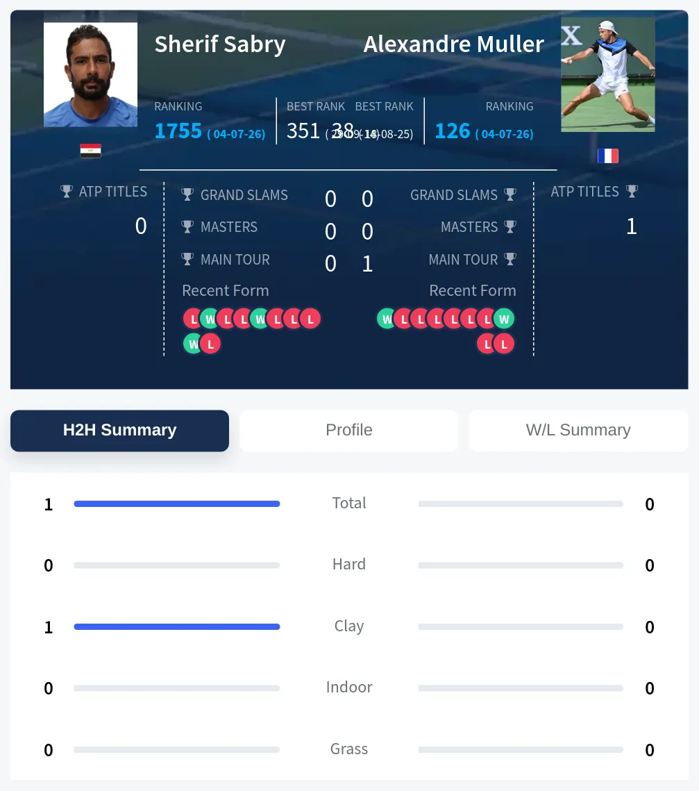 Sabry Muller H2h Summary Stats