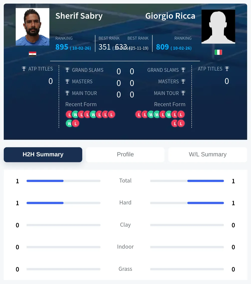 Ricca Sabry H2h Summary Stats