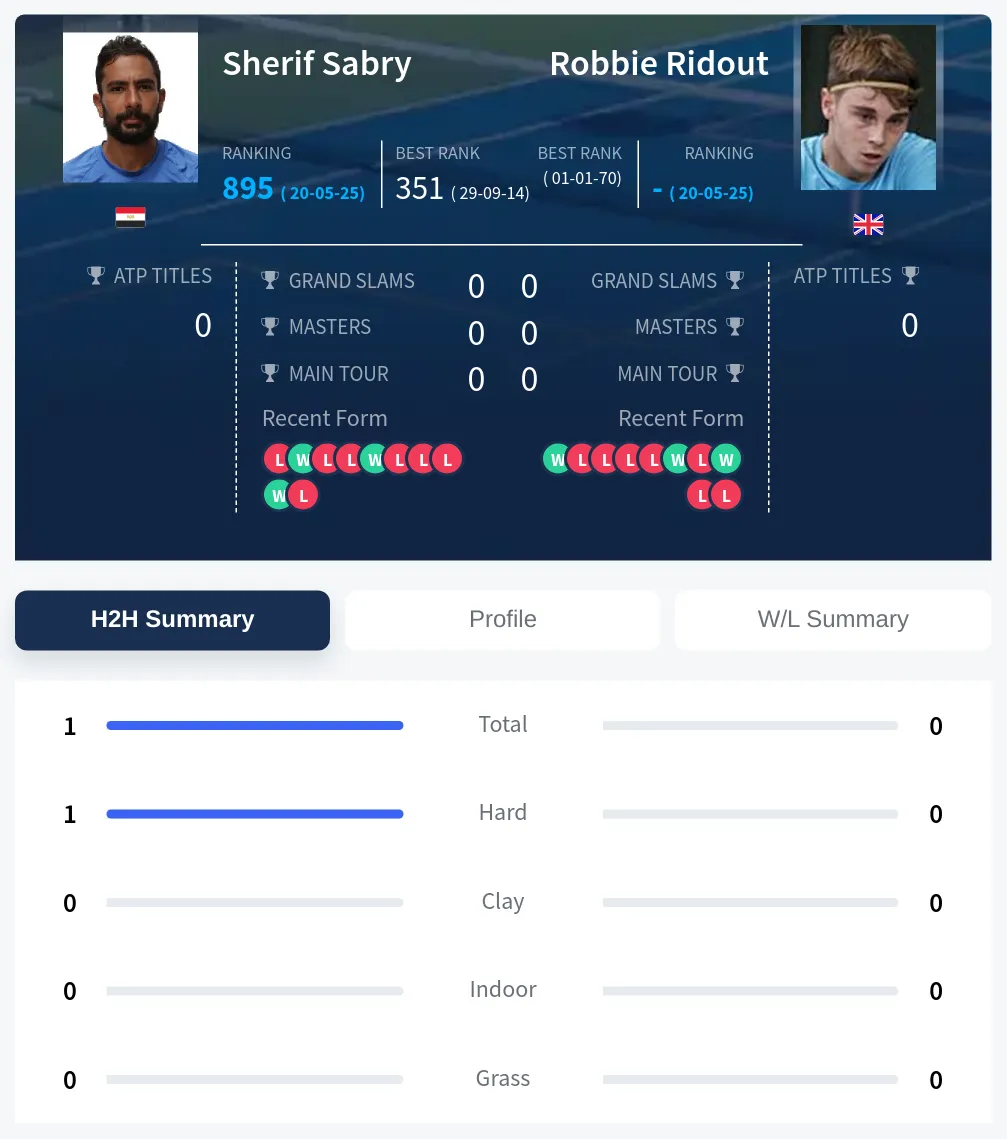 Sabry Ridout H2h Summary Stats
