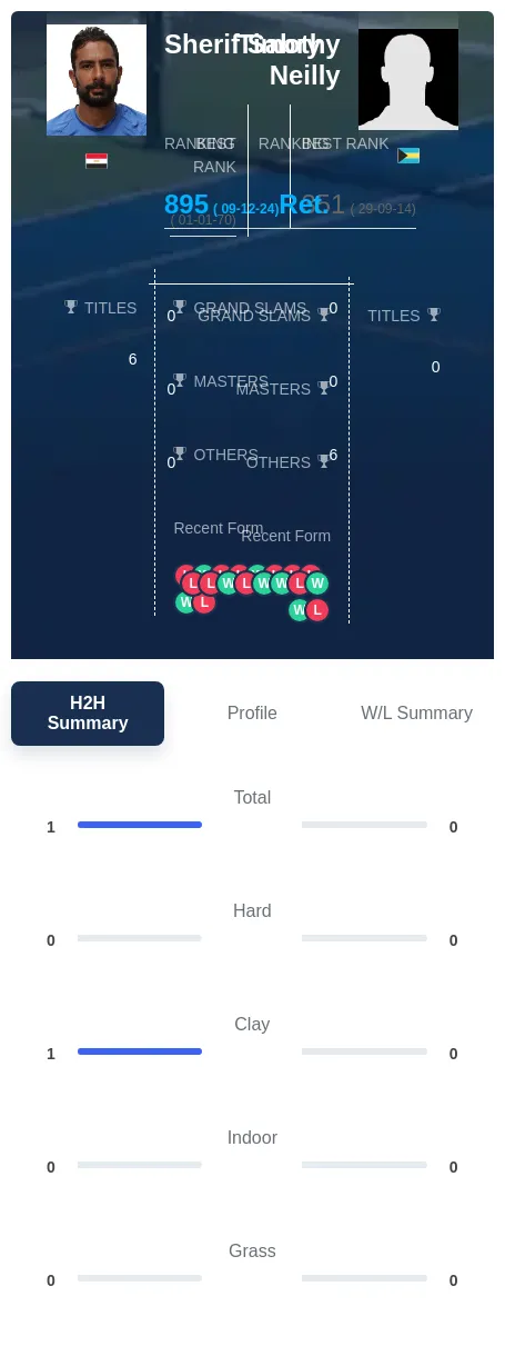 Sabry Neilly H2h Summary Stats